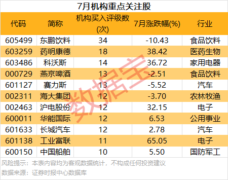 7月10个行业获机构扎堆评级 11股获重点关注 第1张
