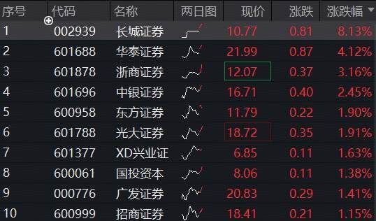 牛市看券商，券商ETF（512000）上探2%，刷新年内新高！基金经理喊话：滞涨券商不容忽视！ 第1张