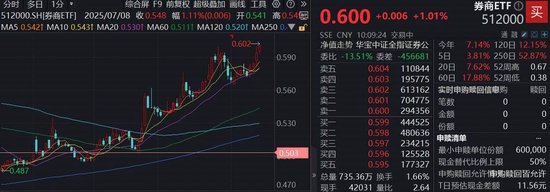 牛市看券商，券商ETF（512000）上探2%，刷新年内新高！基金经理喊话：滞涨券商不容忽视！ 第2张