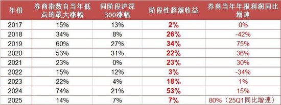 牛市看券商，券商ETF（512000）上探2%，刷新年内新高！基金经理喊话：滞涨券商不容忽视！ 第4张