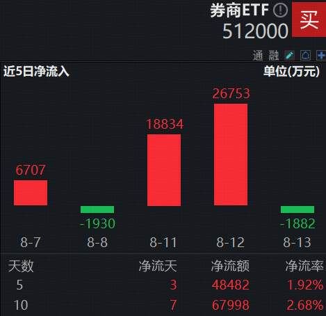 牛市看券商，券商ETF（512000）上探2%，刷新年内新高！基金经理喊话：滞涨券商不容忽视！ 第5张