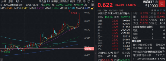 “牛市旗手”大爆发，原因找到！“券茅”爆量400亿！顶流券商ETF（512000）上冲5.7%，量价齐创年内新高 第1张