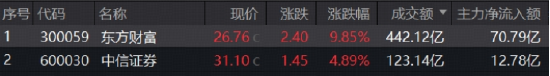 “牛市旗手”大爆发，原因找到！“券茅”爆量400亿！顶流券商ETF（512000）上冲5.7%，量价齐创年内新高 第2张