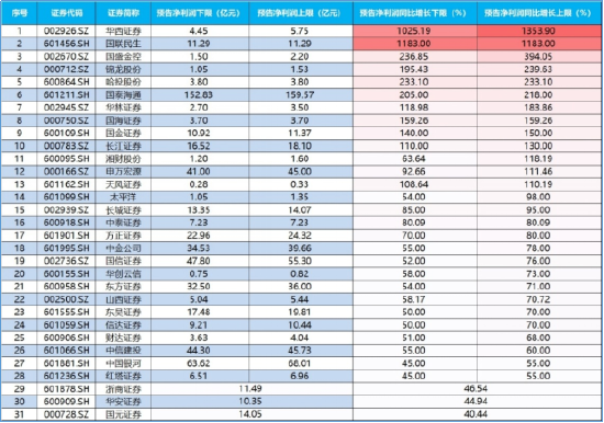 “牛市旗手”大爆发，原因找到！“券茅”爆量400亿！顶流券商ETF（512000）上冲5.7%，量价齐创年内新高 第3张