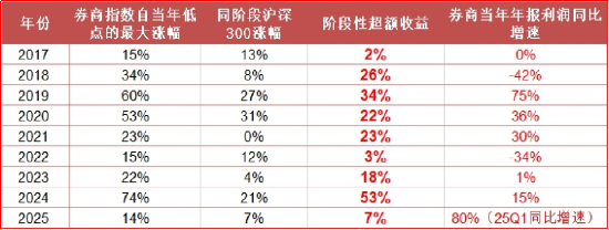 “牛市旗手”大爆发，原因找到！“券茅”爆量400亿！顶流券商ETF（512000）上冲5.7%，量价齐创年内新高 第4张