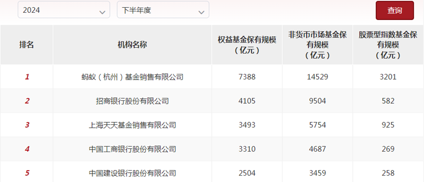 4000点临近，连蚂蚁基金的利润都翻了4倍 第1张