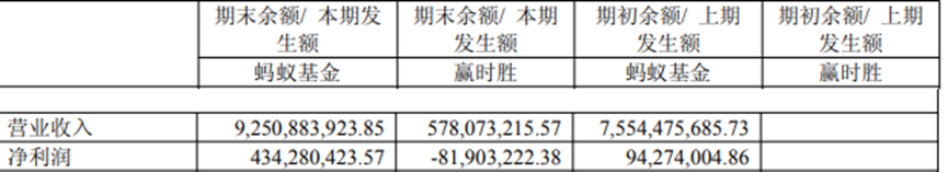4000点临近，连蚂蚁基金的利润都翻了4倍 第3张