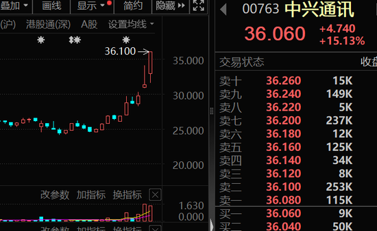 大幅加仓，连续14周净买入！资金涌向这些股，芯片龙头成交居首 第3张
