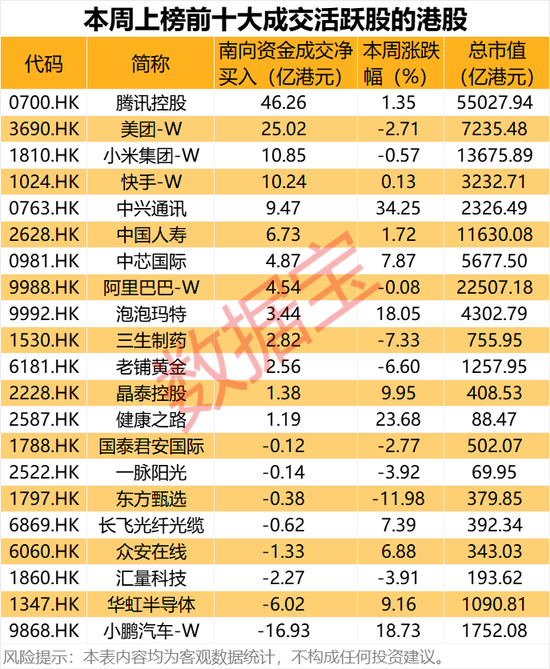 大幅加仓，连续14周净买入！资金涌向这些股，芯片龙头成交居首 第4张