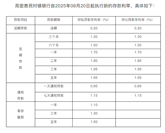 又有多家银行下调存款利率！ 第1张