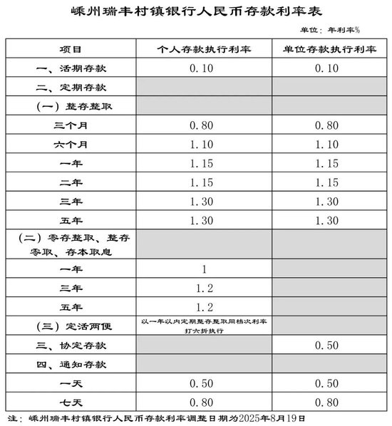又有多家银行下调存款利率！ 第3张