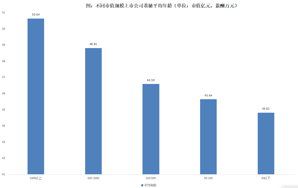 近4成董秘任职期限在3年以内，超过三分之二的董秘任职不超过6年 | 2024年度中国上市公司董秘数据报告 第4张