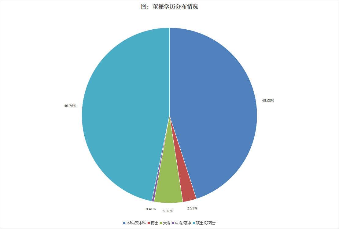 近4成董秘任职期限在3年以内，超过三分之二的董秘任职不超过6年 | 2024年度中国上市公司董秘数据报告 第7张