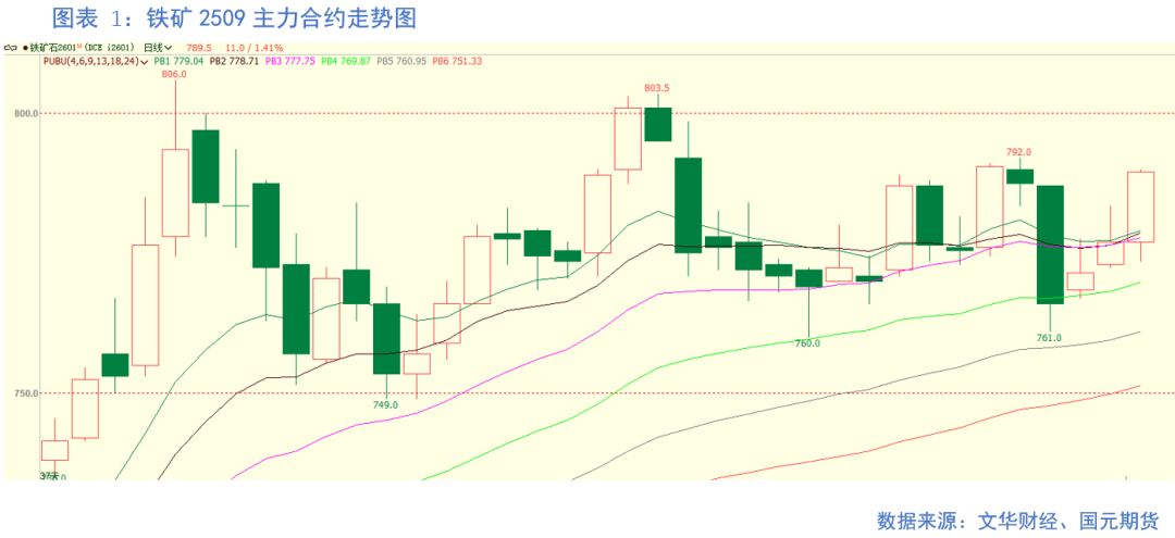 【铁矿】成材需求偏弱 矿价上行承压 第3张
