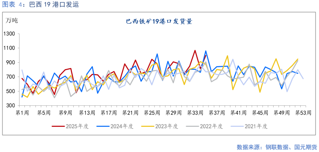 【铁矿】成材需求偏弱 矿价上行承压 第6张