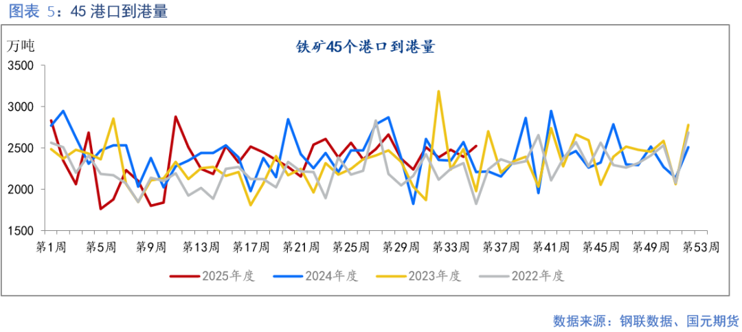 【铁矿】成材需求偏弱 矿价上行承压 第7张