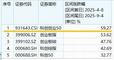 光伏+固态电池双轮驱动，电力设备强势崛起！宁德时代涨逾3%，20CM高弹性 双创龙头ETF(588330)盘中拉升2.8% 第2张
