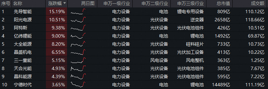 光伏+固态电池双轮驱动，电力设备强势崛起！宁德时代涨逾3%，20CM高弹性 双创龙头ETF(588330)盘中拉升2.8% 第3张