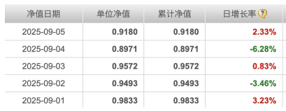 封闭期结束净值接连重挫，建仓节奏成谜，申万菱信行业精选混合基金陷“过山车式”开局 第1张