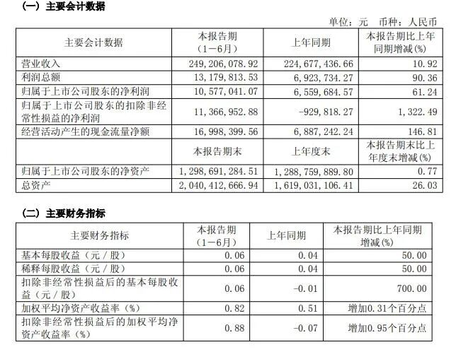 泰禾智能2025年上半年营收2.49亿元，同比增长10.92% 第1张