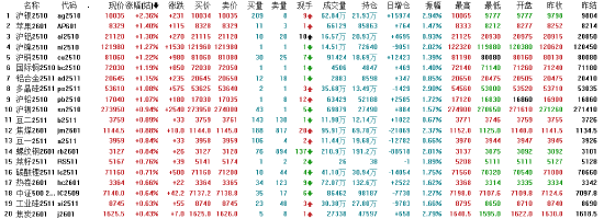 收评|国内期货主力合约涨跌互现 沪银涨超2% 第3张