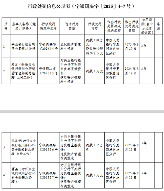 兴业银行银川分行被罚150万元：违反账户管理相关规定 第1张