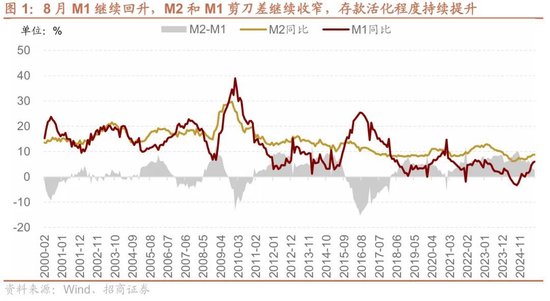 招商策略：近期宏观流动性数据有哪些改善？ 第1张