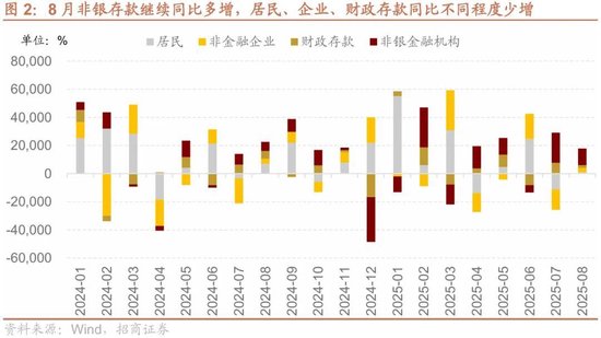 招商策略：近期宏观流动性数据有哪些改善？ 第2张