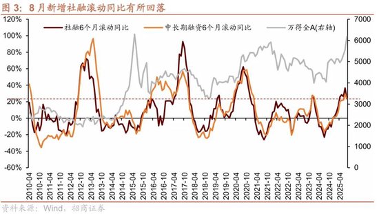 招商策略：近期宏观流动性数据有哪些改善？ 第3张
