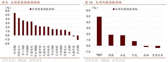 招商策略：近期宏观流动性数据有哪些改善？ 第10张