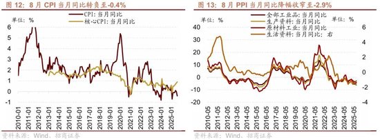 招商策略：近期宏观流动性数据有哪些改善？ 第12张