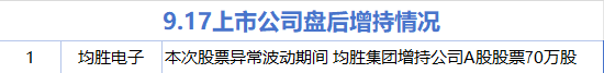 9月17日增减持汇总：均胜电子增持 永鼎股份等29股减持（表） 第1张