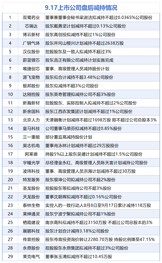 9月17日增减持汇总：均胜电子增持 永鼎股份等29股减持（表） 第2张