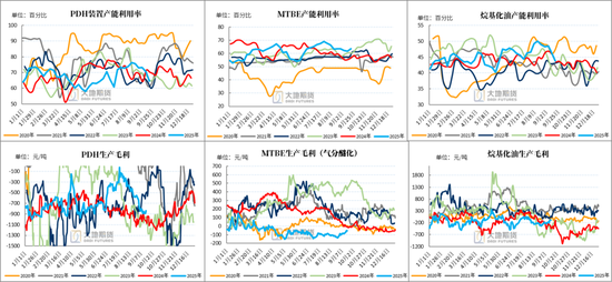 LPG：PG反弹受阻，旺季预期较弱 第6张
