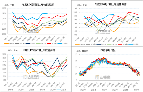LPG：PG反弹受阻，旺季预期较弱 第21张