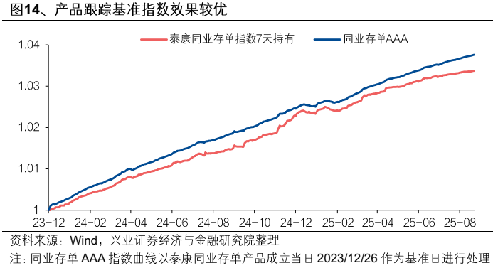 【兴证固收】便捷参与科创债市场的新利器——泰康中证AAA科创债ETF（551580）投资价值分析 第19张