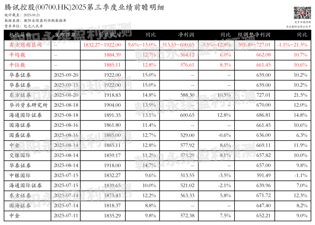 腾讯控股：预计11月13日公布三季报，预测Q3营收1832.27~1922.00亿元，同比9.6%~15.0% 第1张