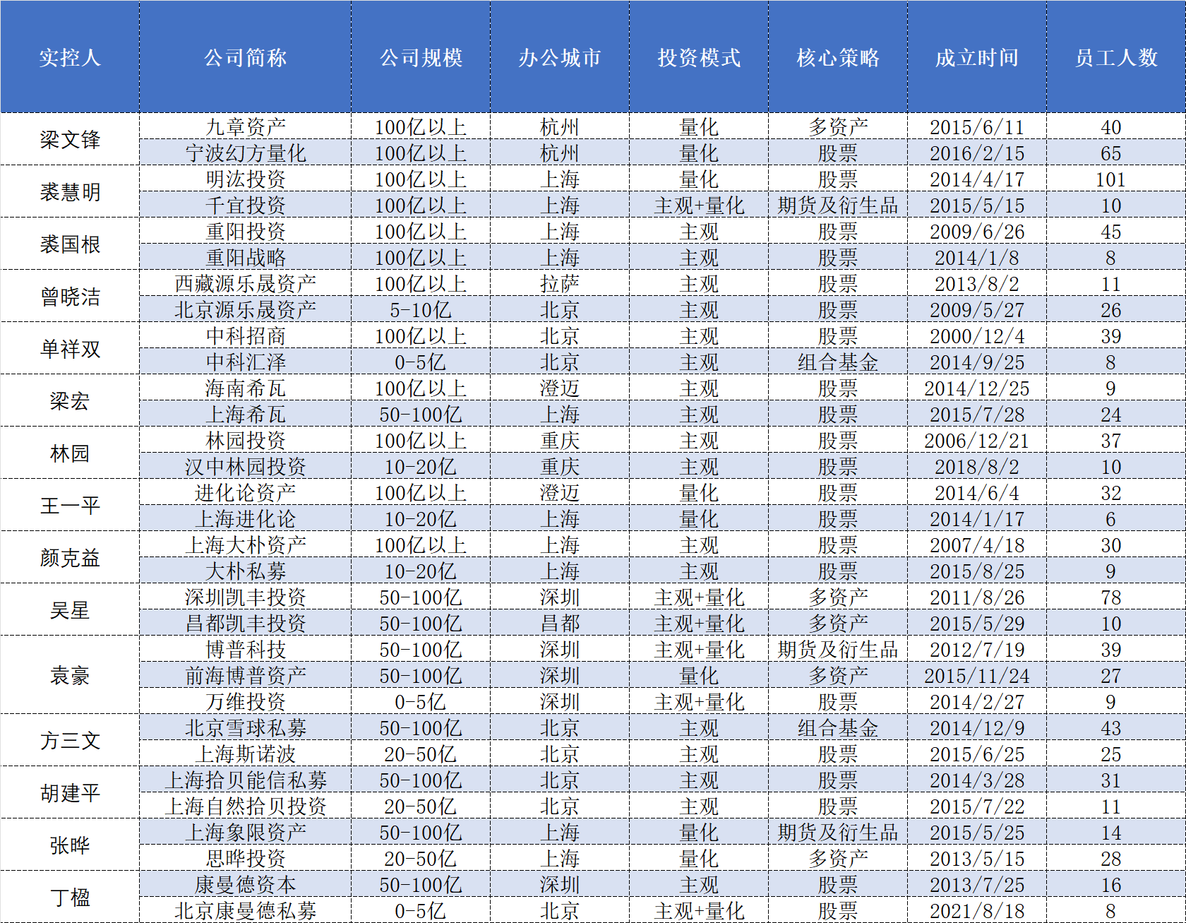 梁文锋、裘国根、裘慧明……77位实控人旗下不止一家证券私募 第1张