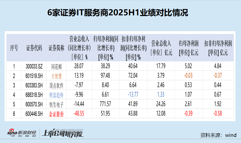 金证股份研发费用率垫底 毛利率畸低 上半年营收近乎“腰斩”延续亏损|证券IT半年报 第1张