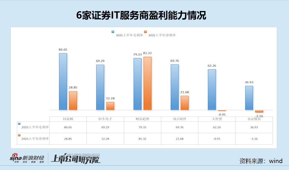 金证股份研发费用率垫底 毛利率畸低 上半年营收近乎“腰斩”延续亏损|证券IT半年报 第2张