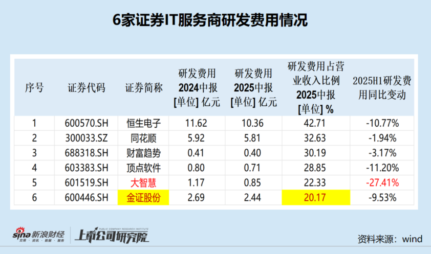 金证股份研发费用率垫底 毛利率畸低 上半年营收近乎“腰斩”延续亏损|证券IT半年报 第3张