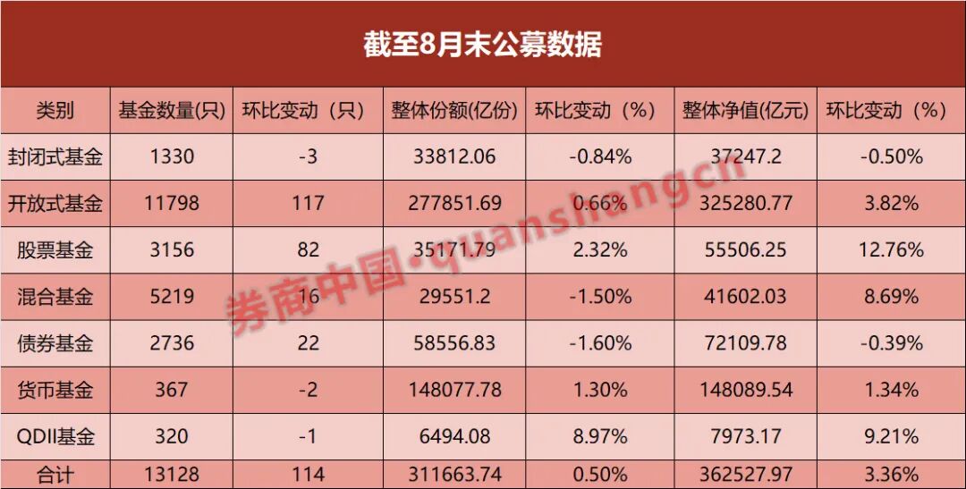 突破36万亿！公募基金规模再创新高 第1张