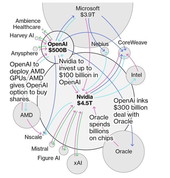 抬股价套白狼，OpenAI让黄仁勋和苏姿丰赶着送钱｜硅谷观察 第1张