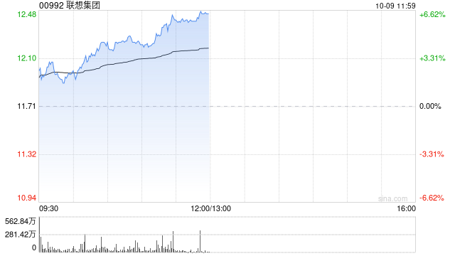 联想集团午前涨近6% 公司对Infinidat收购计划进展顺利 第1张