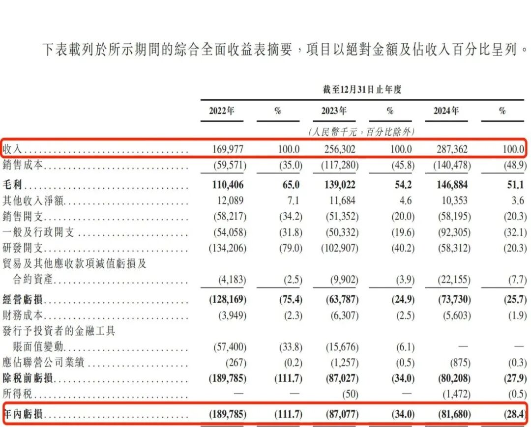 IPO雷达 | 靠“克隆地球”吸金8亿！五一视界闯港交所：4年累亏5亿，2024年研发接近腰斩 第5张