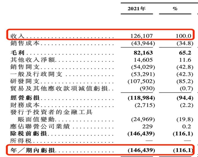 IPO雷达 | 靠“克隆地球”吸金8亿！五一视界闯港交所：4年累亏5亿，2024年研发接近腰斩 第6张