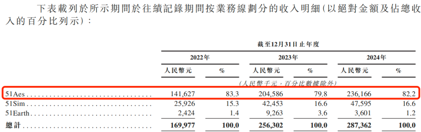 IPO雷达 | 靠“克隆地球”吸金8亿！五一视界闯港交所：4年累亏5亿，2024年研发接近腰斩 第7张