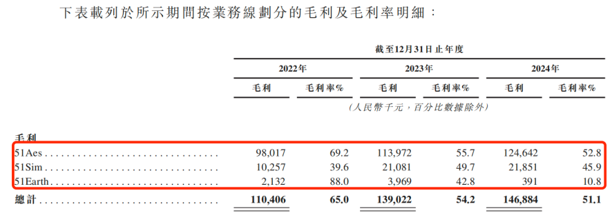 IPO雷达 | 靠“克隆地球”吸金8亿！五一视界闯港交所：4年累亏5亿，2024年研发接近腰斩 第8张