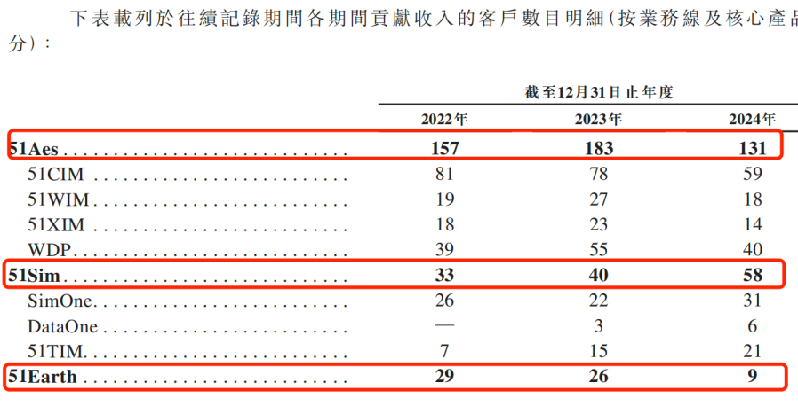 IPO雷达 | 靠“克隆地球”吸金8亿！五一视界闯港交所：4年累亏5亿，2024年研发接近腰斩 第10张