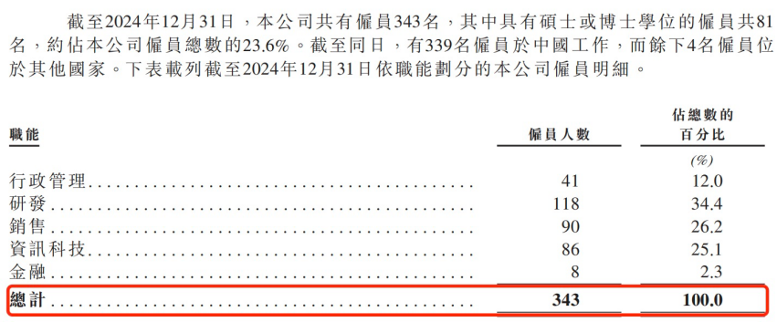 IPO雷达 | 靠“克隆地球”吸金8亿！五一视界闯港交所：4年累亏5亿，2024年研发接近腰斩 第12张